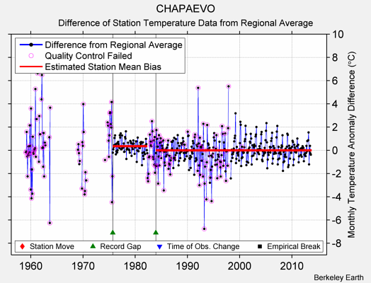 CHAPAEVO difference from regional expectation