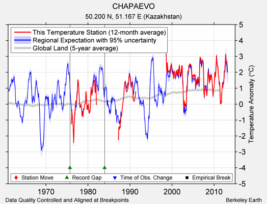 CHAPAEVO comparison to regional expectation