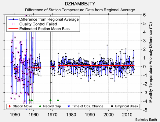 DZHAMBEJTY difference from regional expectation