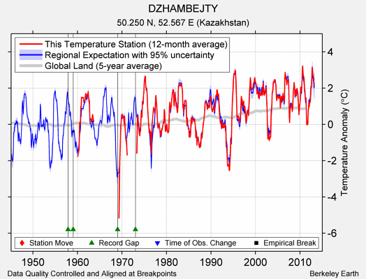 DZHAMBEJTY comparison to regional expectation