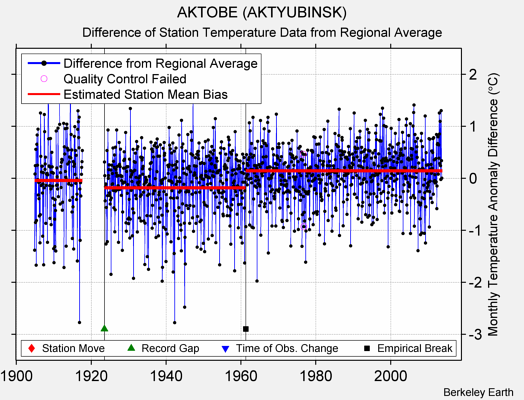 AKTOBE (AKTYUBINSK) difference from regional expectation