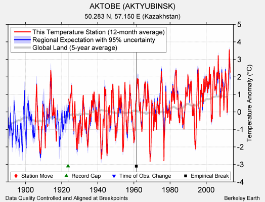 AKTOBE (AKTYUBINSK) comparison to regional expectation