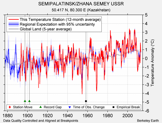 SEMIPALATINSK/ZHANA SEMEY USSR comparison to regional expectation
