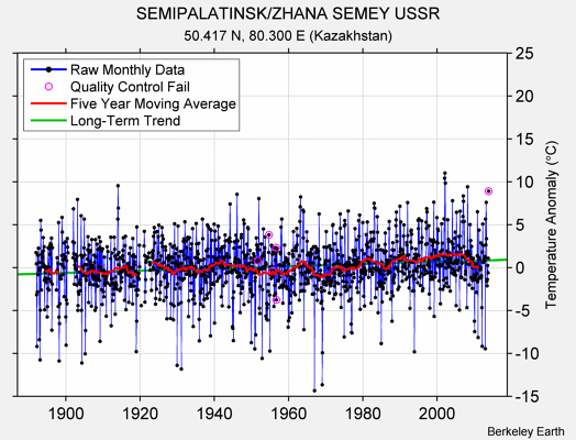 SEMIPALATINSK/ZHANA SEMEY USSR Raw Mean Temperature