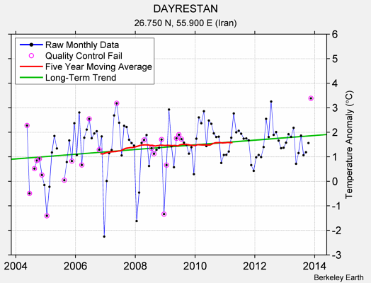 DAYRESTAN Raw Mean Temperature