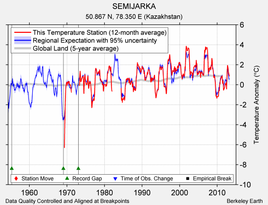 SEMIJARKA comparison to regional expectation