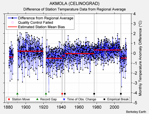 AKMOLA (CELINOGRAD) difference from regional expectation