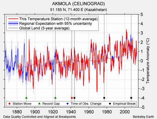 AKMOLA (CELINOGRAD) comparison to regional expectation