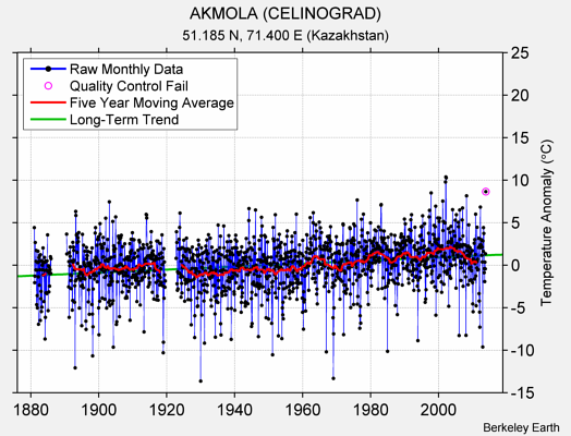 AKMOLA (CELINOGRAD) Raw Mean Temperature