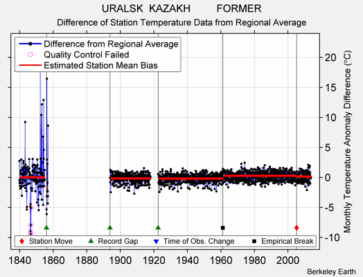 URALSK  KAZAKH         FORMER difference from regional expectation