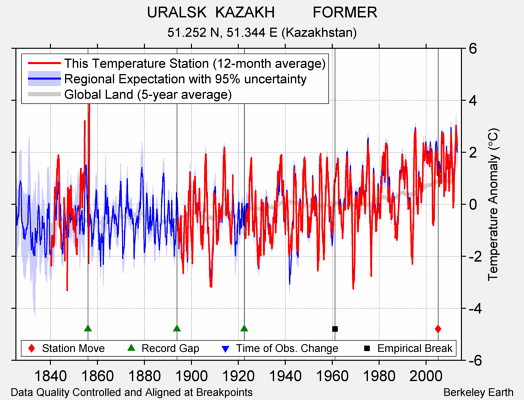 URALSK  KAZAKH         FORMER comparison to regional expectation