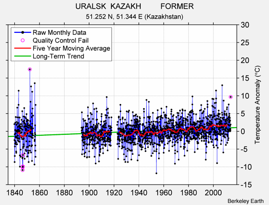 URALSK  KAZAKH         FORMER Raw Mean Temperature