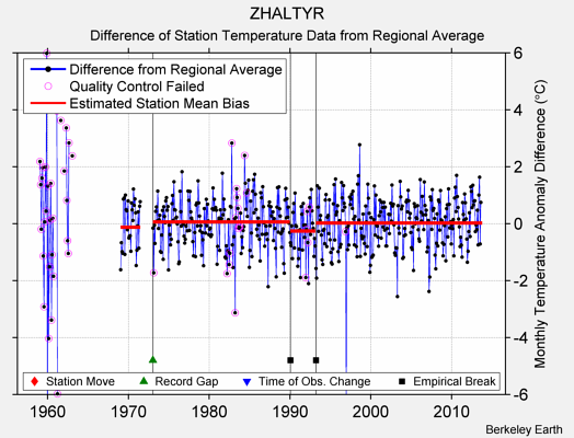 ZHALTYR difference from regional expectation