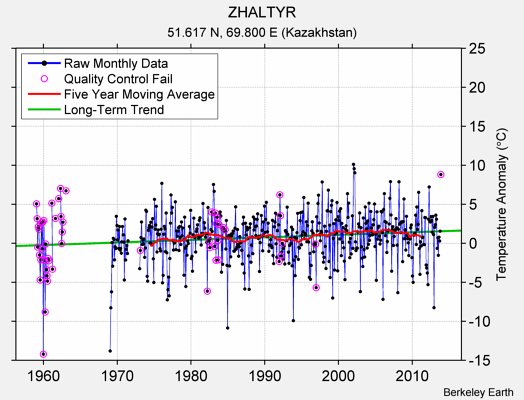 ZHALTYR Raw Mean Temperature