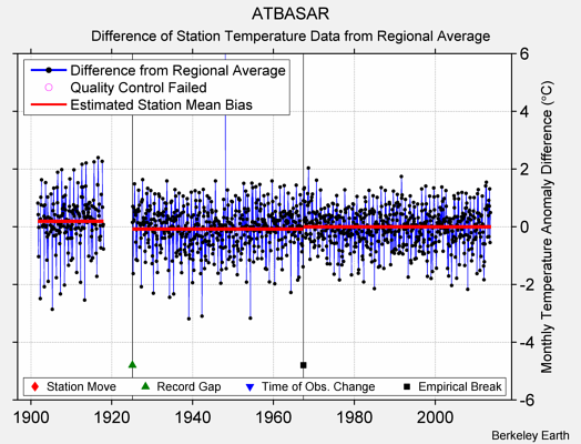 ATBASAR difference from regional expectation