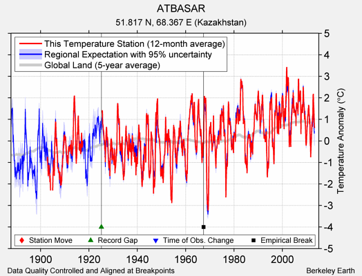 ATBASAR comparison to regional expectation