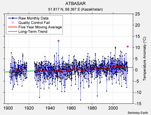 ATBASAR Raw Mean Temperature