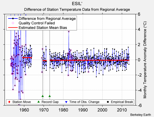 ESIL' difference from regional expectation