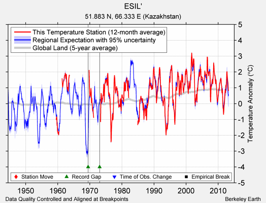 ESIL' comparison to regional expectation