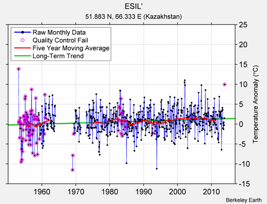 ESIL' Raw Mean Temperature