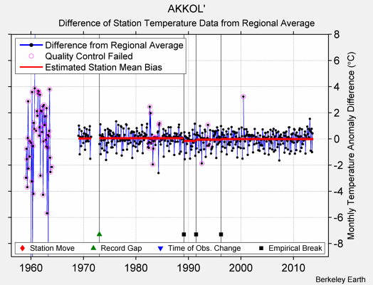AKKOL' difference from regional expectation