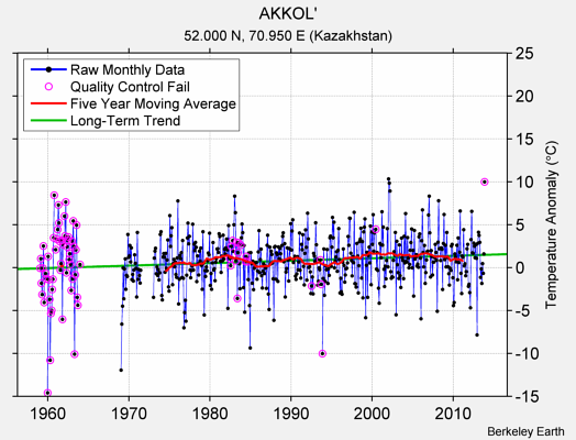 AKKOL' Raw Mean Temperature