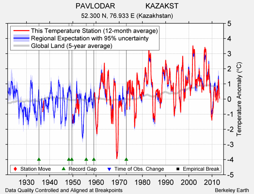 PAVLODAR               KAZAKST comparison to regional expectation