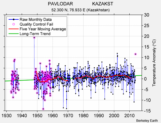 PAVLODAR               KAZAKST Raw Mean Temperature