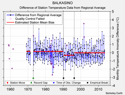 BALKASINO difference from regional expectation