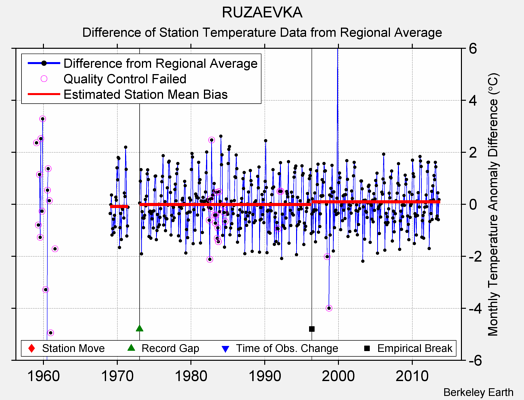 RUZAEVKA difference from regional expectation