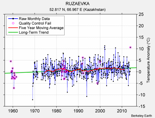 RUZAEVKA Raw Mean Temperature