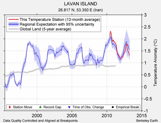 LAVAN ISLAND comparison to regional expectation