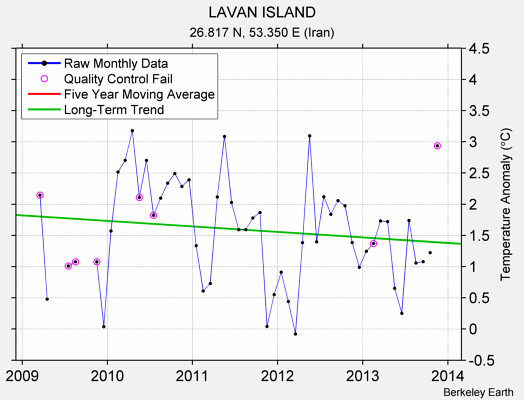 LAVAN ISLAND Raw Mean Temperature