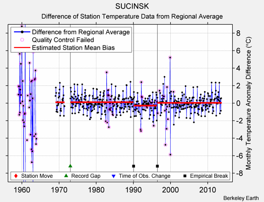 SUCINSK difference from regional expectation