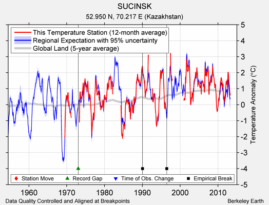 SUCINSK comparison to regional expectation