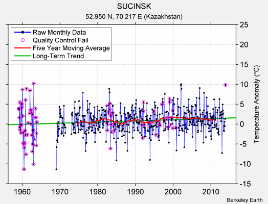 SUCINSK Raw Mean Temperature