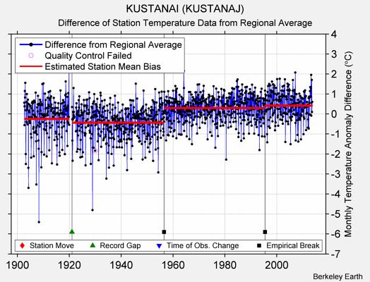 KUSTANAI (KUSTANAJ) difference from regional expectation