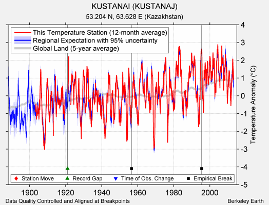 KUSTANAI (KUSTANAJ) comparison to regional expectation