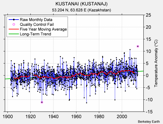 KUSTANAI (KUSTANAJ) Raw Mean Temperature