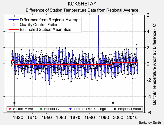 KOKSHETAY difference from regional expectation