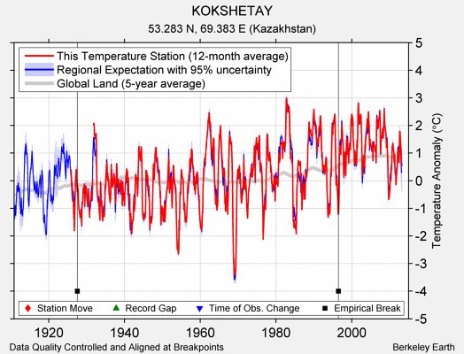 KOKSHETAY comparison to regional expectation