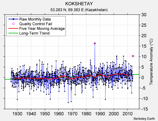 KOKSHETAY Raw Mean Temperature