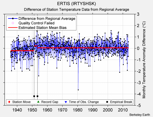 ERTIS (IRTYSHSK) difference from regional expectation