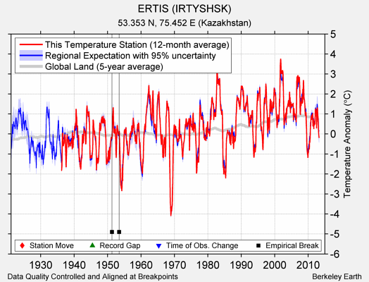 ERTIS (IRTYSHSK) comparison to regional expectation
