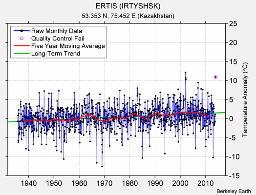 ERTIS (IRTYSHSK) Raw Mean Temperature