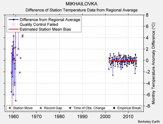 MIKHAILOVKA difference from regional expectation