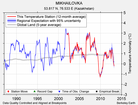 MIKHAILOVKA comparison to regional expectation