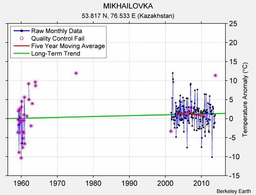 MIKHAILOVKA Raw Mean Temperature