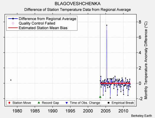 BLAGOVESHCHENKA difference from regional expectation