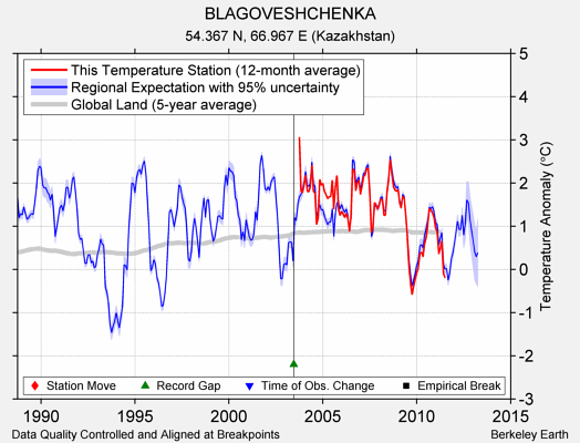 BLAGOVESHCHENKA comparison to regional expectation